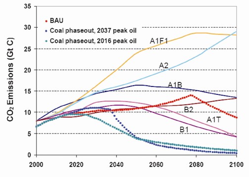 GRAPH 9 The impact of peak oil and a deliberate policy of carbon capture for coal emissions produce emissions profiles lower than all six IPCC marker scenarios. Source: Kharecha, P.A., and J.E. Hansen, 2007:
